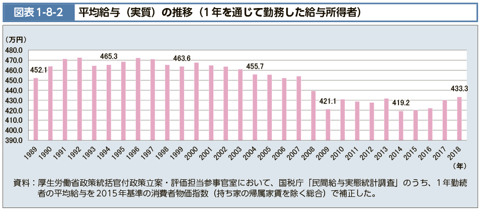 平均給与（実質）の推移