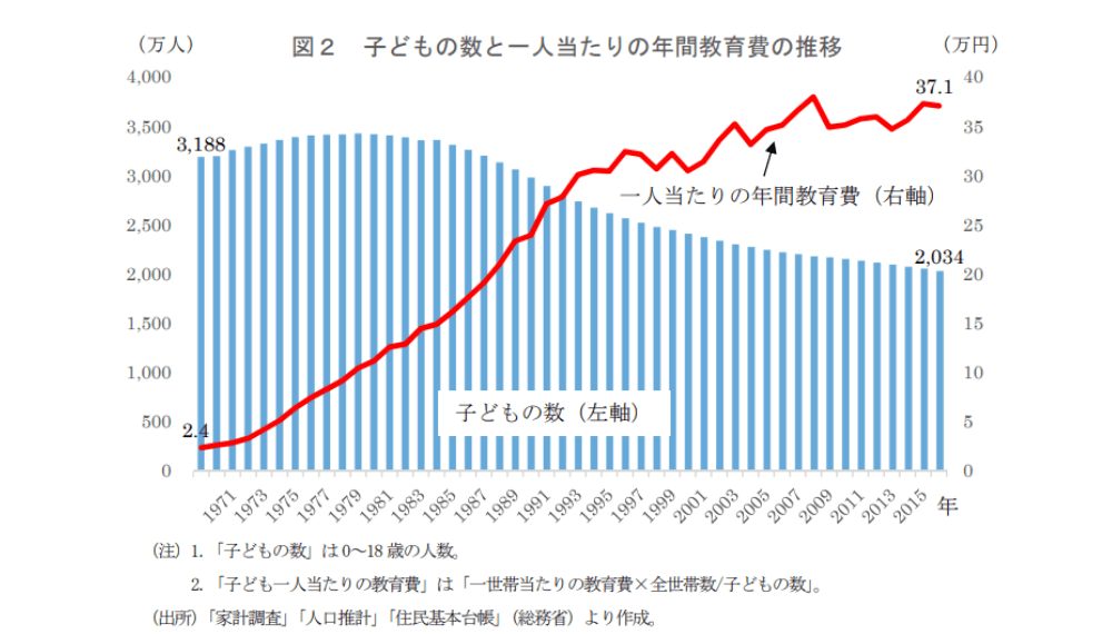 子どもの数と一人当たりの年間教育費の推移